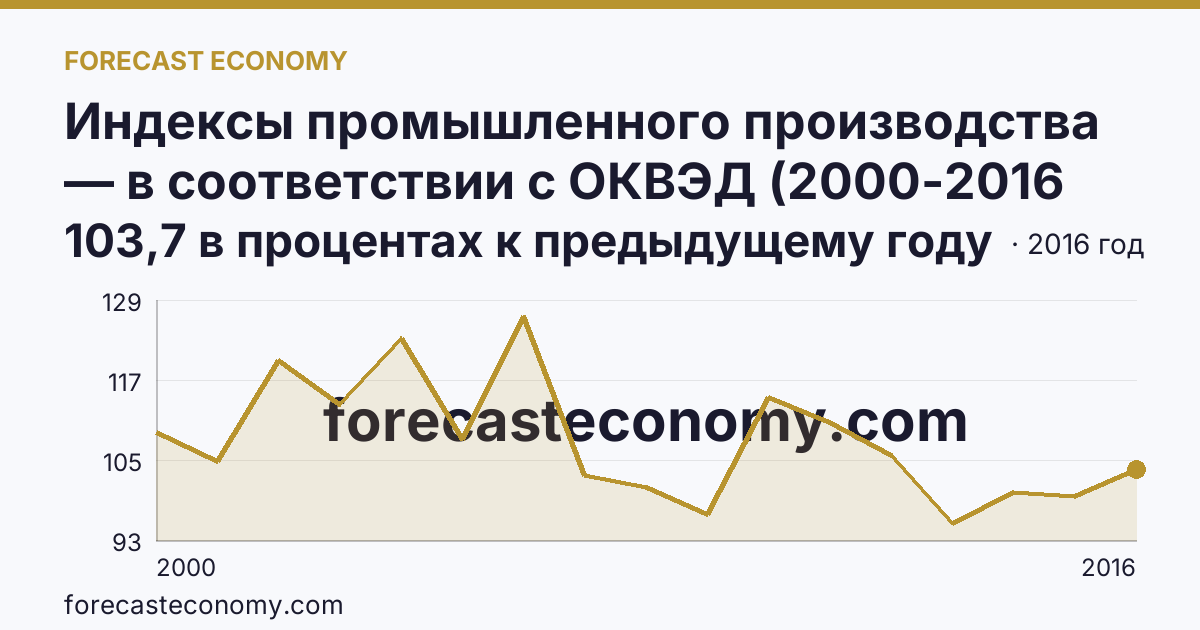 Индексы промышленного производства — в соответствии с ОКВЭД (2000-2016 гг.) — Ленинградская область: график динамики 2000–2016, последнее значение 103,7 в процентах к предыдущему году