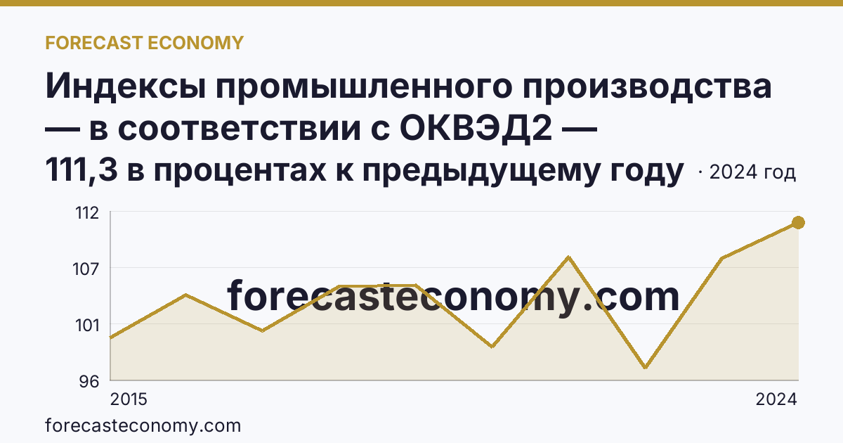 Индексы промышленного производства — в соответствии с ОКВЭД2 — Ленинградская область: график динамики 2015–2024, последнее значение 111,3 в процентах к предыдущему году