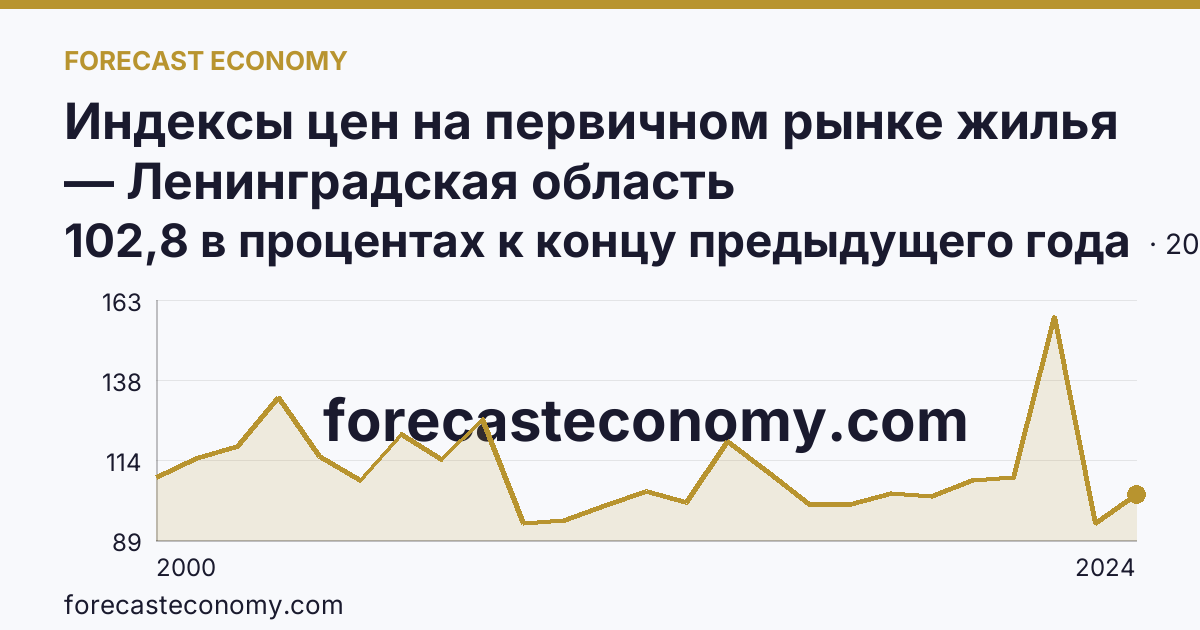 Индексы цен на первичном рынке жилья — Ленинградская область: график динамики 2000–2024, последнее значение 102,8 в процентах к концу предыдущего года