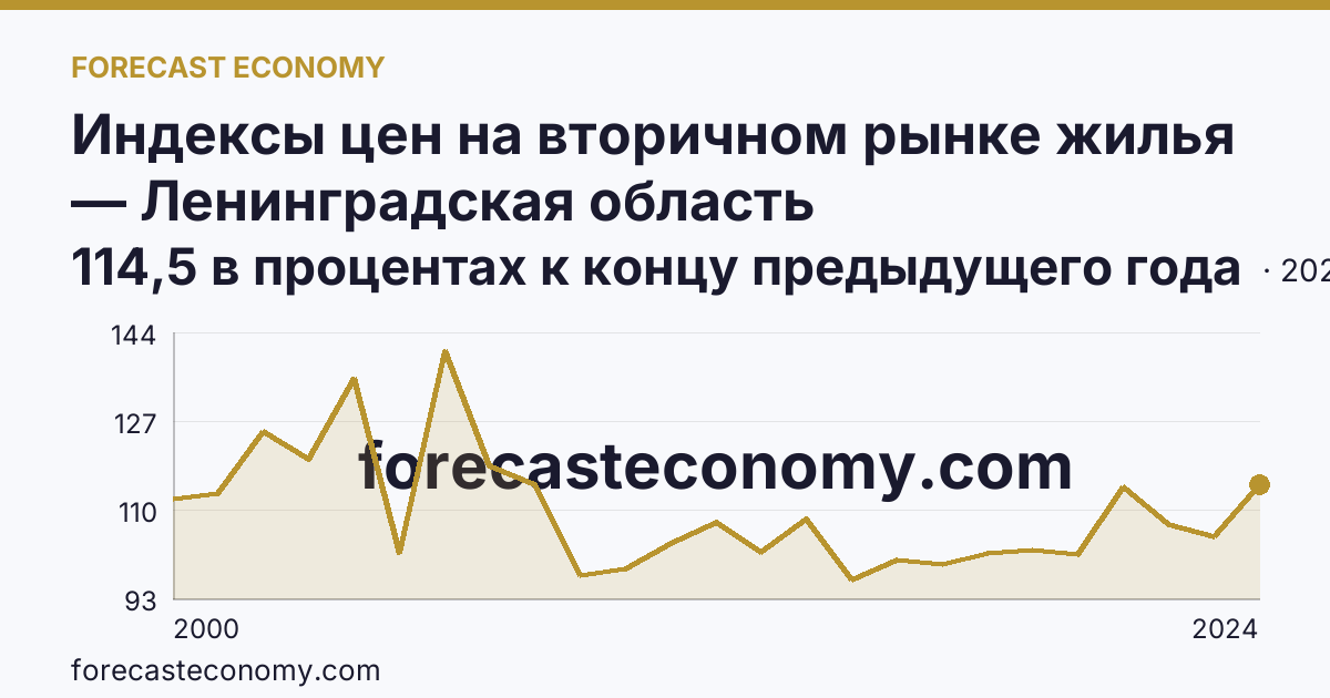 Индексы цен на вторичном рынке жилья — Ленинградская область: график динамики 2000–2024, последнее значение 114,5 в процентах к концу предыдущего года