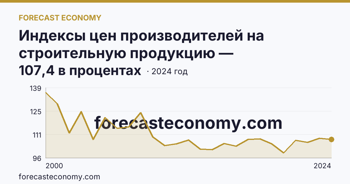 Индексы цен производителей на строительную продукцию — Ленинградская область: график динамики 2000–2024, последнее значение 107,4 в процентах