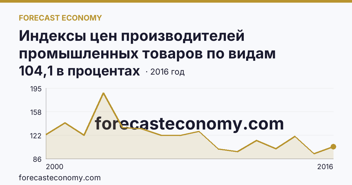 Индексы цен производителей промышленных товаров по видам экономической деятельности — добыча полезных ископаемых в соответствии с ОКВЭД в 2000-2016 гг — Ленинградская область: график динамики 2000–2016, последнее значение 104,1 в процентах