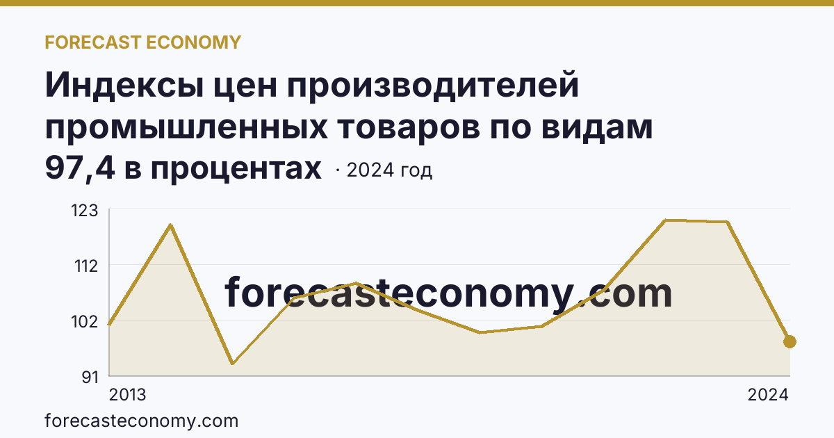 Индексы цен производителей промышленных товаров по видам экономической деятельности — добыча полезных ископаемых в соответствии с ОКВЭД2 — Ленинградская область: график динамики 2013–2024, последнее значение 97,4 в процентах
