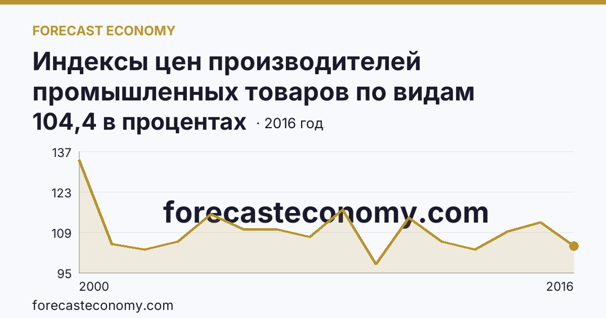 Индексы цен производителей промышленных товаров по видам экономической деятельности — обрабатывающие производства в соответствии с ОКВЭД в 2000-2016 гг — Ленинградская область: график динамики 2000–2016, последнее значение 104,4 в процентах