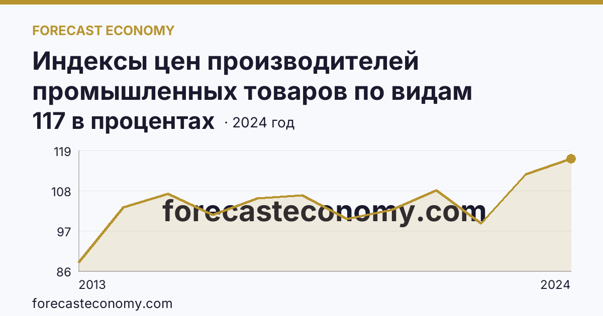 Индексы цен производителей промышленных товаров по видам экономической деятельности — обеспечение электрической энергией, газом и паром; кондиционирование воздуха — Ленинградская область: график динамики 2013–2024, последнее значение 117 в процентах