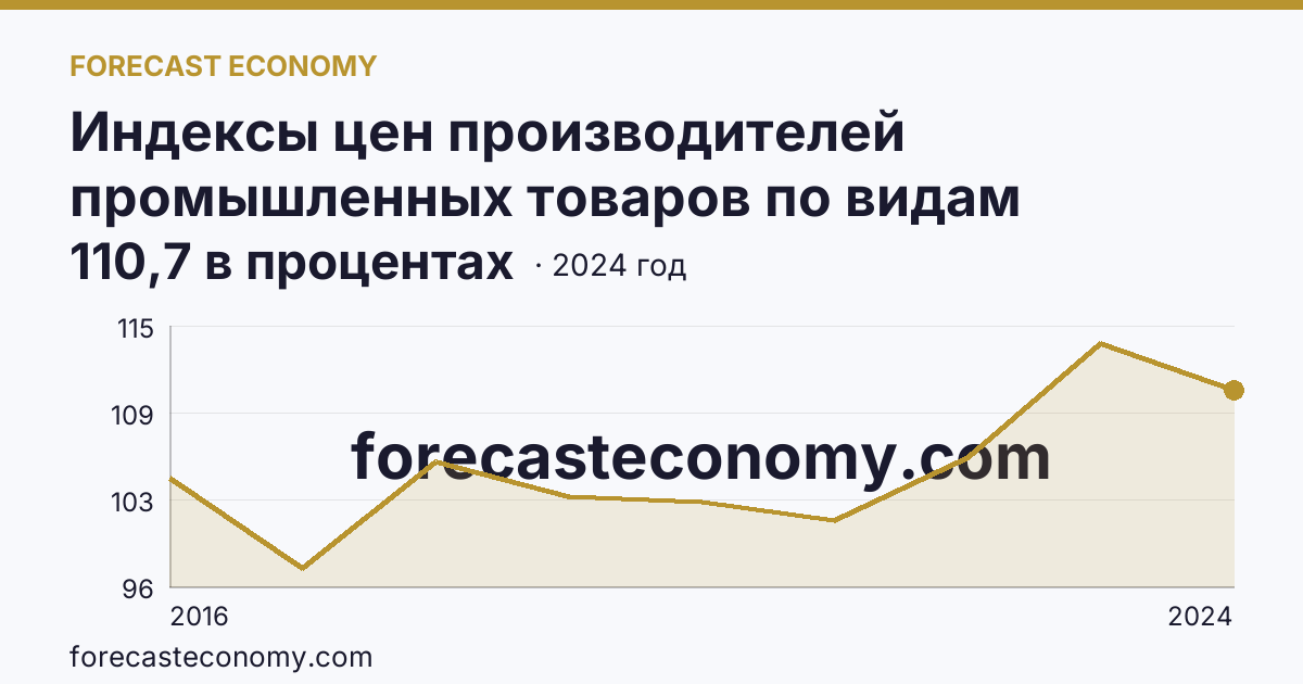 Индексы цен производителей промышленных товаров по видам экономической деятельности — водоснабжение; водоотведение, организация сбора и утилизации отходов, деятельность по ликвидации загрязнений — Ленинградская область: график динамики 2016–2024, последнее значение 110,7 в процентах
