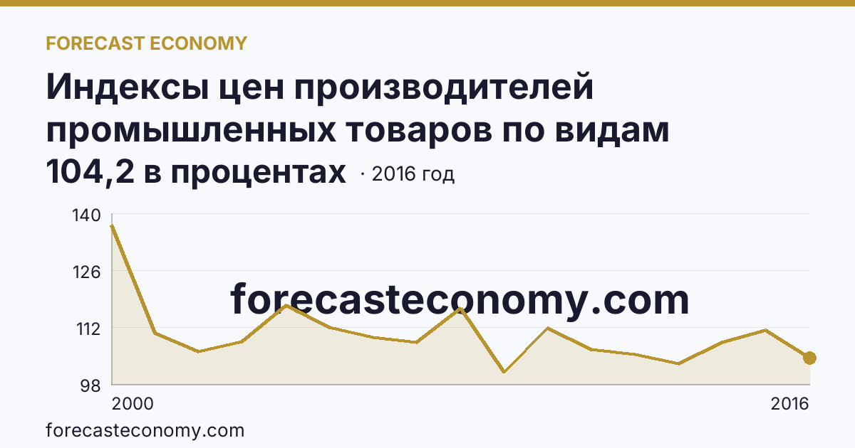 Индексы цен производителей промышленных товаров по видам экономической деятельности — индексы цен производителей промышленных товаров в соответствии с ОКВЭД - всего, в 2000-2016 гг — Ленинградская область: график динамики 2000–2016, последнее значение 104,2 в процентах
