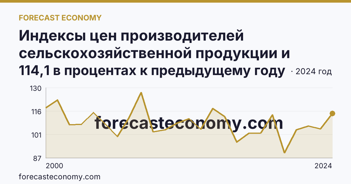 Индексы цен производителей сельскохозяйственной продукции и приобретения товаров и услуг сельскохозяйственными организациями — индекс цен производителей сельскохозяйственной продукции — Ленинградская область: график динамики 2000–2024, последнее значение 114,1 в процентах к предыдущему году