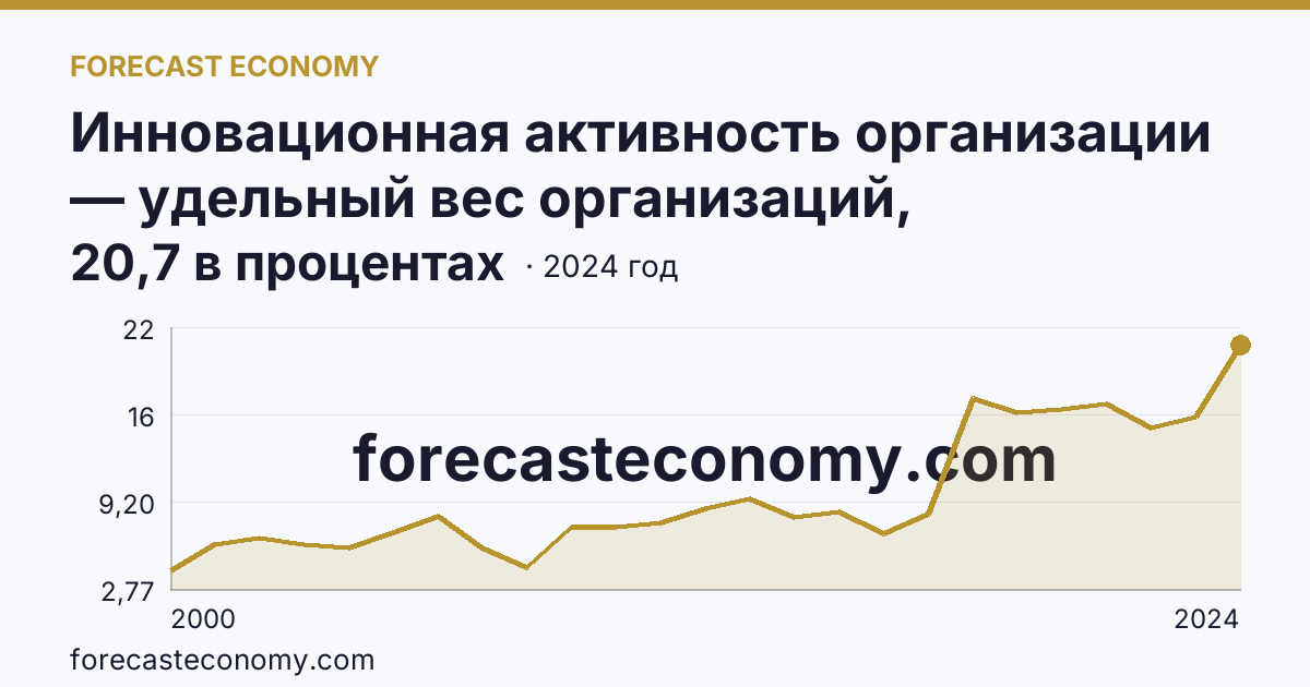 Инновационная активность организации — удельный вес организаций, осуществлявших технологические инновации, в общем числе обследованных организаций — Ленинградская область: график динамики 2000–2024, последнее значение 20,7 в процентах