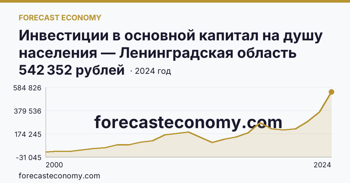 Инвестиции в основной капитал на душу населения — Ленинградская область: график динамики 2000–2024, последнее значение 542 352 рублей