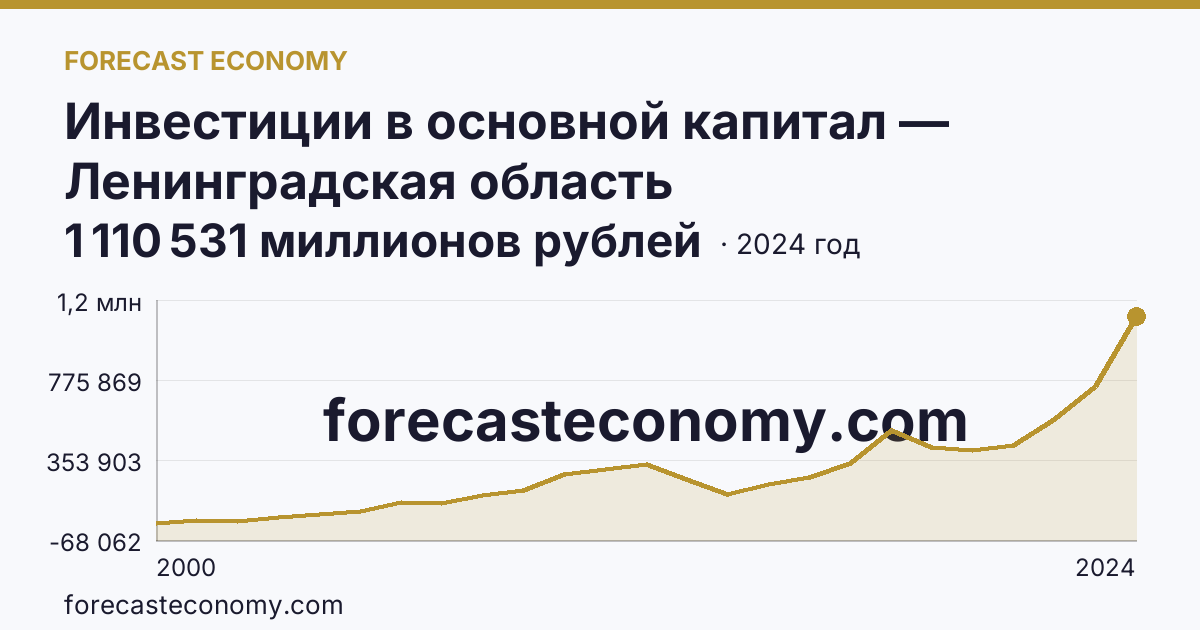 Инвестиции в основной капитал — Ленинградская область: график динамики 2000–2024, последнее значение 1 110 531 миллионов рублей