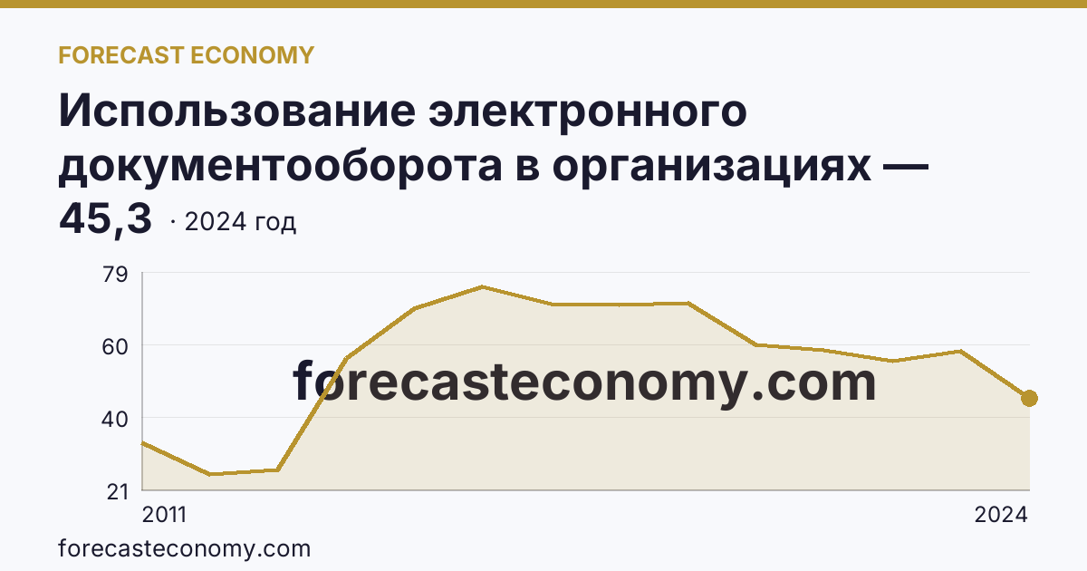 Использование электронного документооборота в организациях — организации, использовавшие электронный обмен данными между своими и внешними информационными системами, по форматам обмена — Ленинградская область: график динамики 2011–2024, последнее значение 45,3