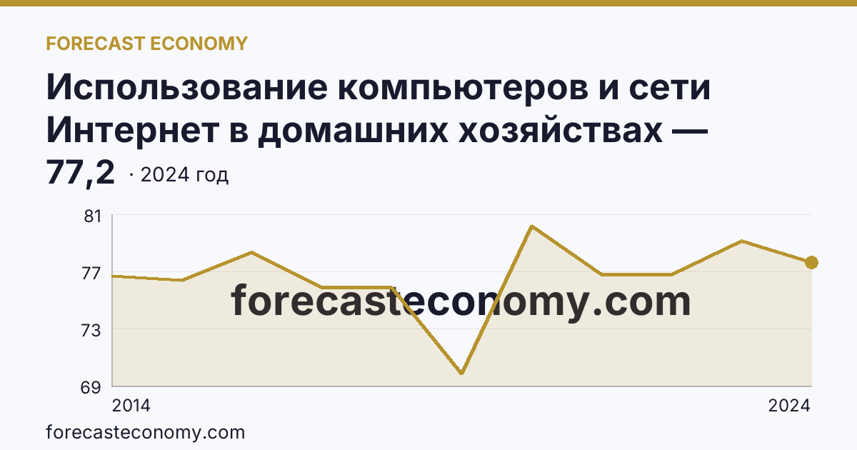 Использование компьютеров и сети Интернет в домашних хозяйствах — удельный вес домашних хозяйств, имевших компьютер — Ленинградская область: график динамики 2014–2024, последнее значение 77,2