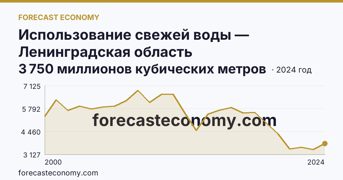 Использование свежей воды — Ленинградская область: график динамики 2000–2024, последнее значение 3 750 миллионов кубических метров