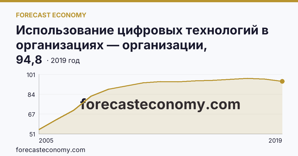 Использование цифровых технологий в организациях — организации, использовавшие глобальные информационные сети в 2005-2019 гг — Ленинградская область: график динамики 2005–2019, последнее значение 94,8