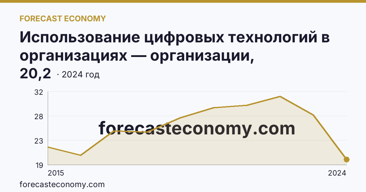 Использование цифровых технологий в организациях — организации, использовавшие «облачные» сервисы — Ленинградская область: график динамики 2015–2024, последнее значение 20,2