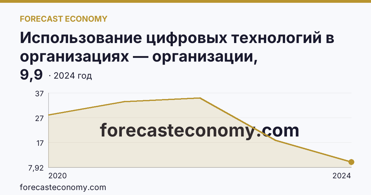 Использование цифровых технологий в организациях — организации, использовавшие технологии сбора, обработки и анализа больших данных — Ленинградская область: график динамики 2020–2024, последнее значение 9,9