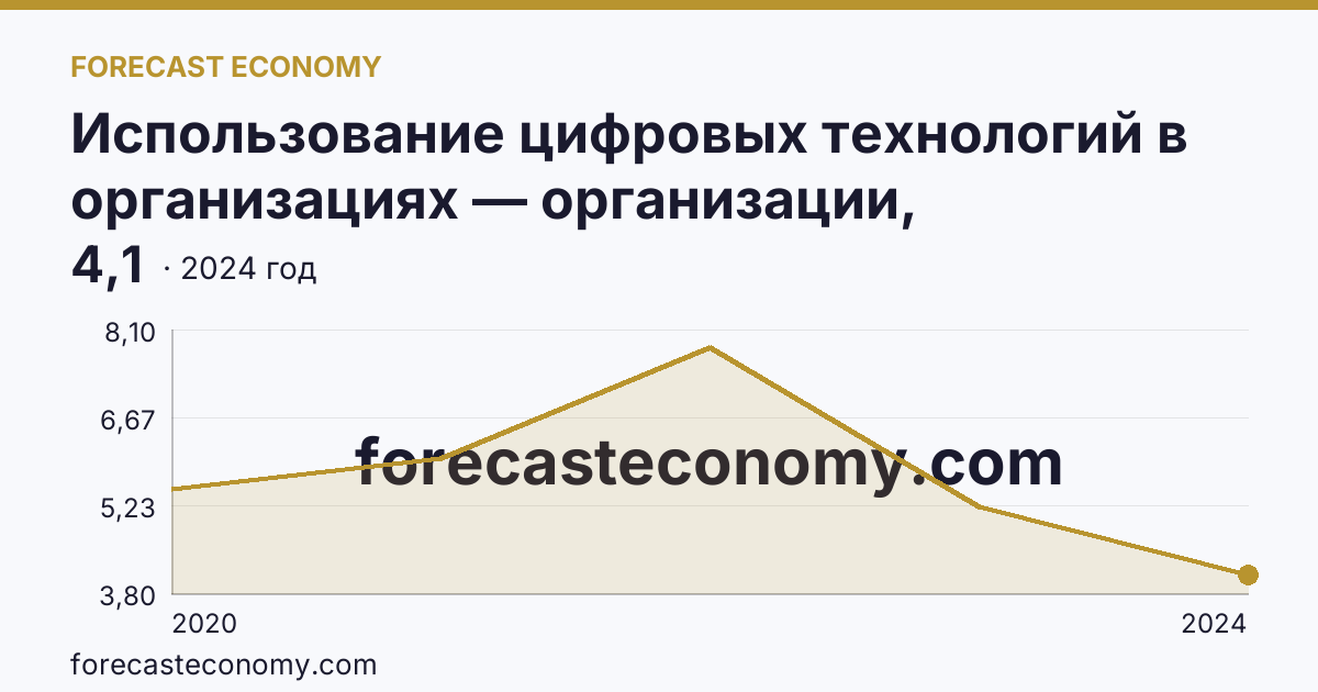 Использование цифровых технологий в организациях — организации, использовавшие технологии искусственного интелекта — Ленинградская область: график динамики 2020–2024, последнее значение 4,1