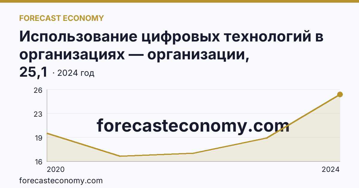 Использование цифровых технологий в организациях — организации, использовавшие цифровые платформы — Ленинградская область: график динамики 2020–2024, последнее значение 25,1