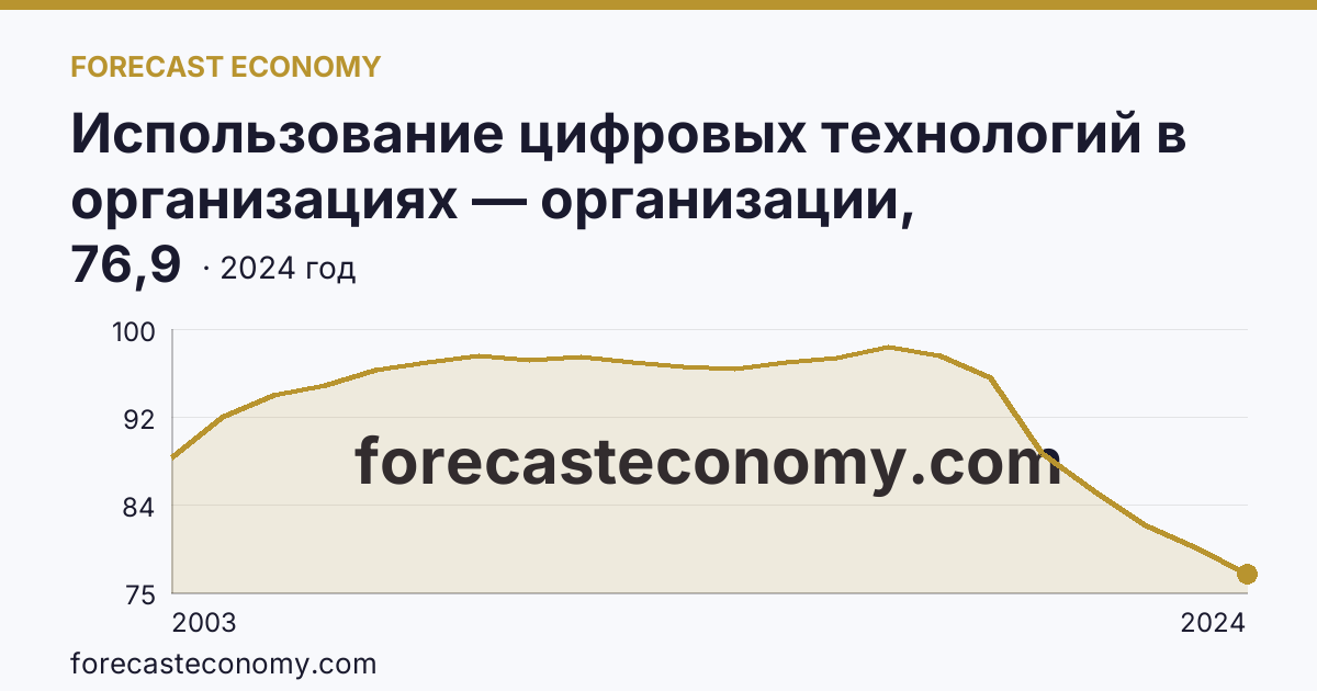 Использование цифровых технологий в организациях — организации, использовавшие персональные компьютеры — Ленинградская область: график динамики 2003–2024, последнее значение 76,9