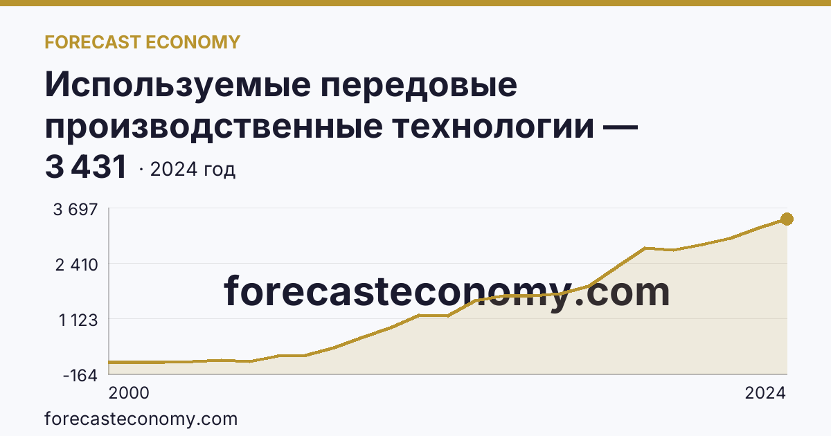 Используемые передовые производственные технологии — Ленинградская область: график динамики 2000–2024, последнее значение 3 431