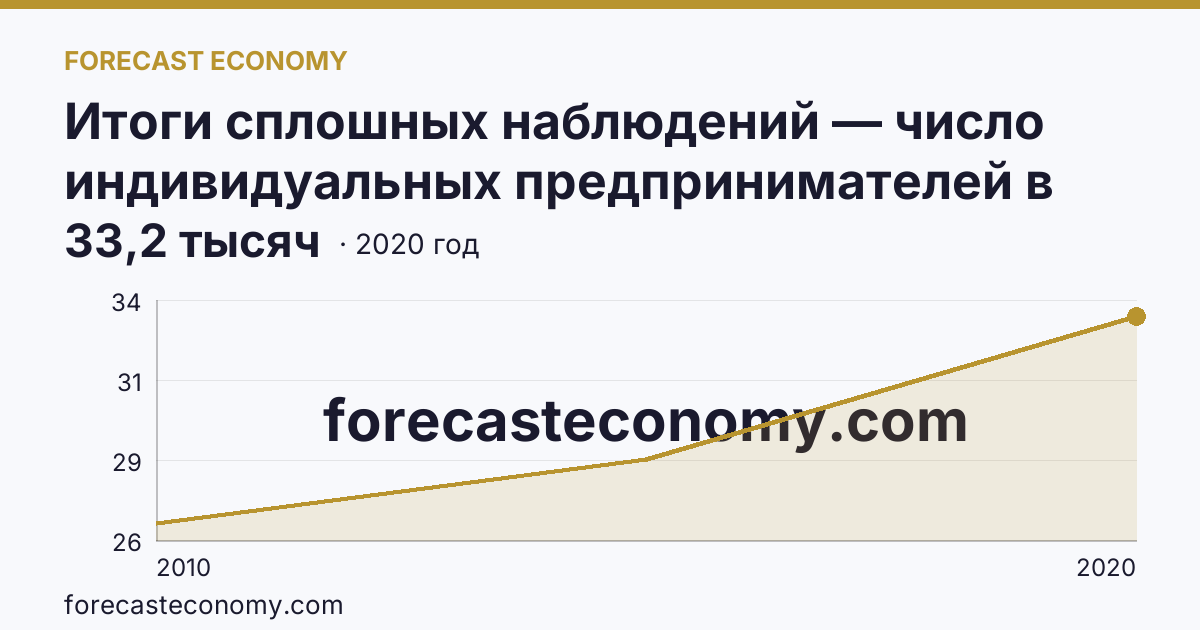 Итоги сплошных наблюдений — число индивидуальных предпринимателей в 2010, 2015, 2020 гг — Ленинградская область: график динамики 2010–2020, последнее значение 33,2 тысяч