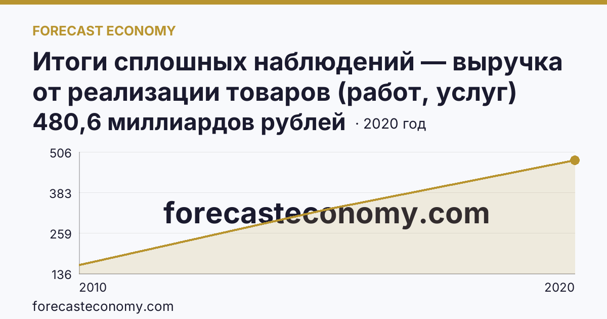 Итоги сплошных наблюдений — выручка от реализации товаров (работ, услуг) малых предприятий в 2010, 2015, 2020 гг — Ленинградская область: график динамики 2010–2020, последнее значение 480,6 миллиардов рублей