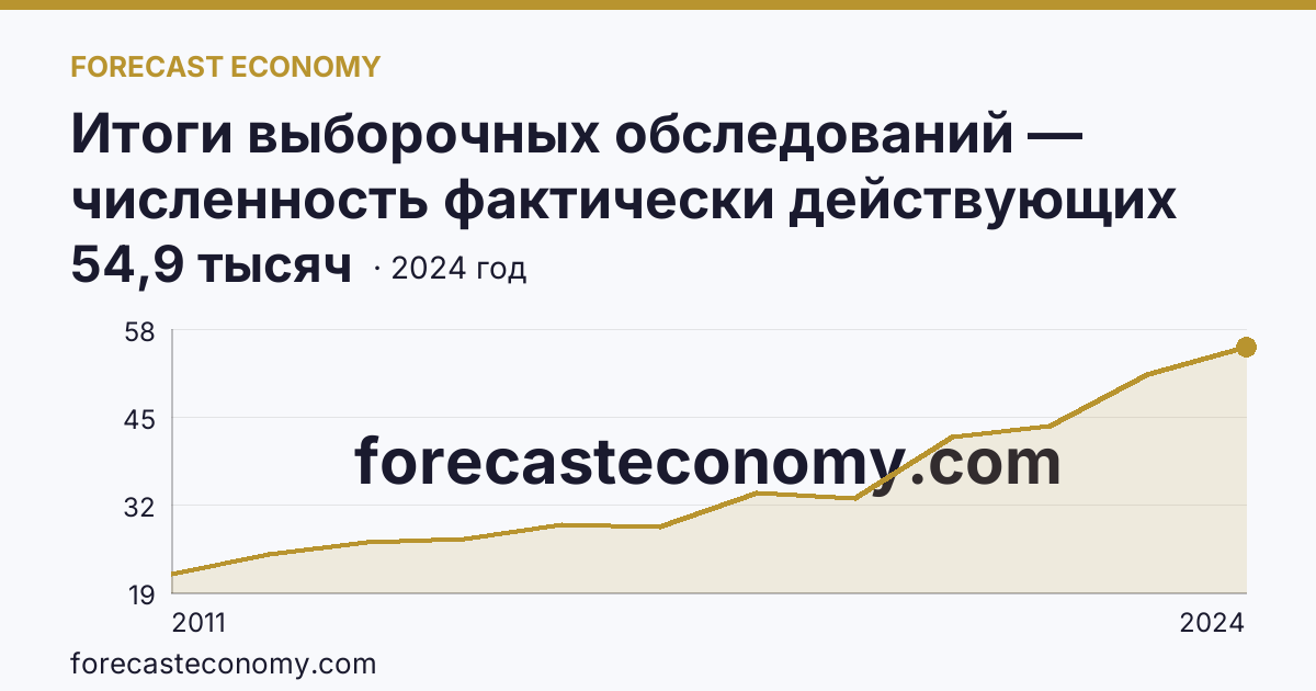 Итоги выборочных обследований — численность фактически действующих индивидуальных предпринимателей — Ленинградская область: график динамики 2011–2024, последнее значение 54,9 тысяч