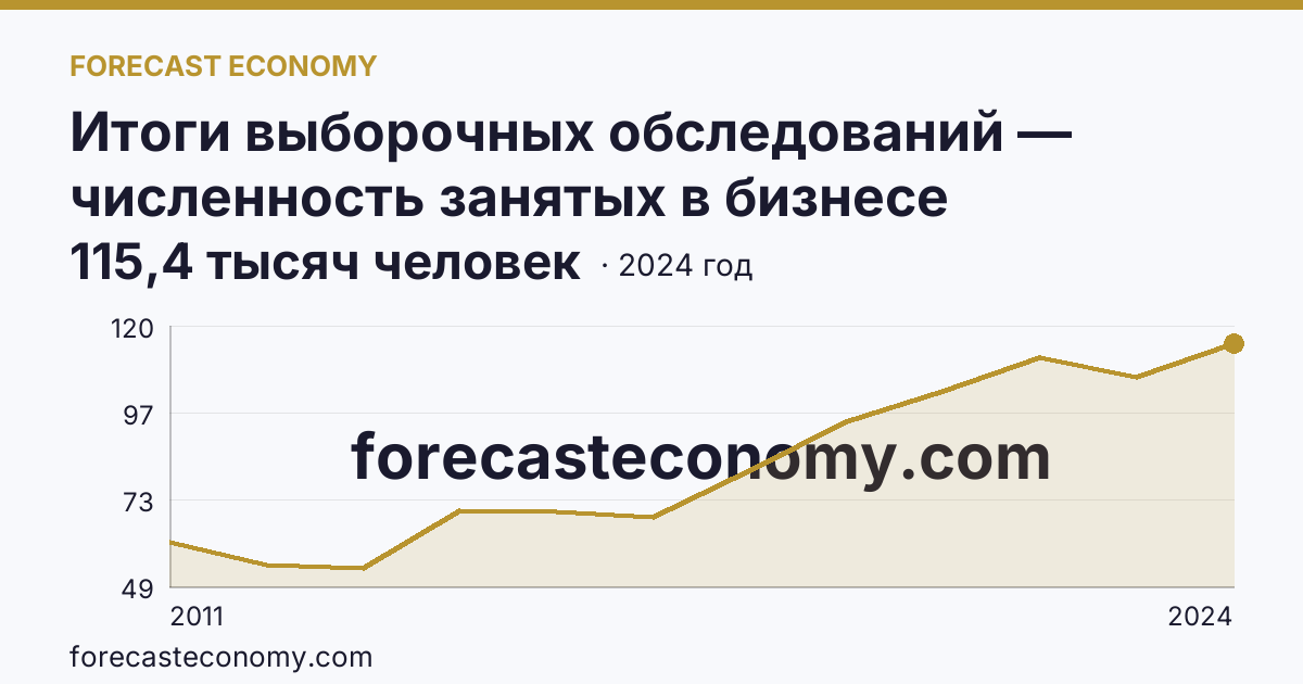 Итоги выборочных обследований — численность занятых в бизнесе индивидуального предпринимателя — Ленинградская область: график динамики 2011–2024, последнее значение 115,4 тысяч человек