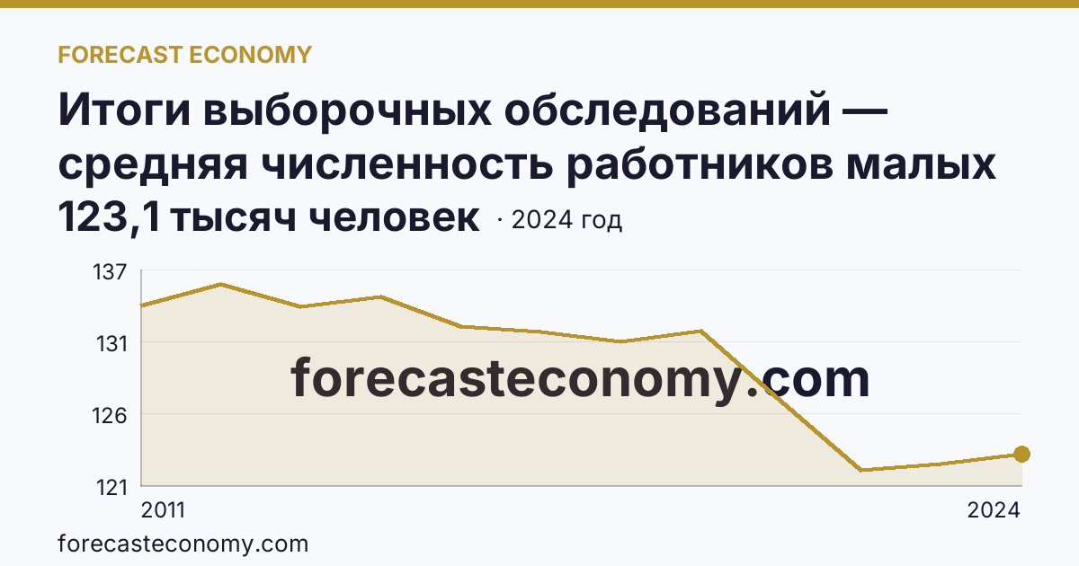 Итоги выборочных обследований — средняя численность работников малых предприятий — Ленинградская область: график динамики 2011–2024, последнее значение 123,1 тысяч человек