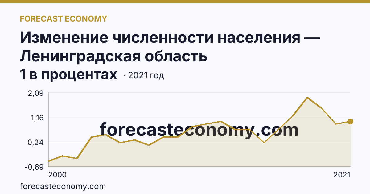 Изменение численности населения — Ленинградская область: график динамики 2000–2021, последнее значение 1 в процентах