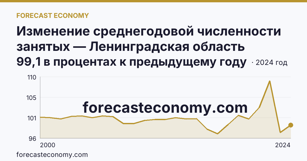 Изменение среднегодовой численности занятых — Ленинградская область: график динамики 2000–2024, последнее значение 99,1 в процентах к предыдущему году