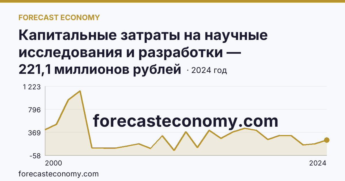 Капитальные затраты на научные исследования и разработки — Ленинградская область: график динамики 2000–2024, последнее значение 221,1 миллионов рублей
