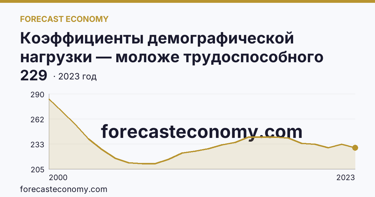 Коэффициенты демографической нагрузки — моложе трудоспособного возраста — Ленинградская область: график динамики 2000–2023, последнее значение 229