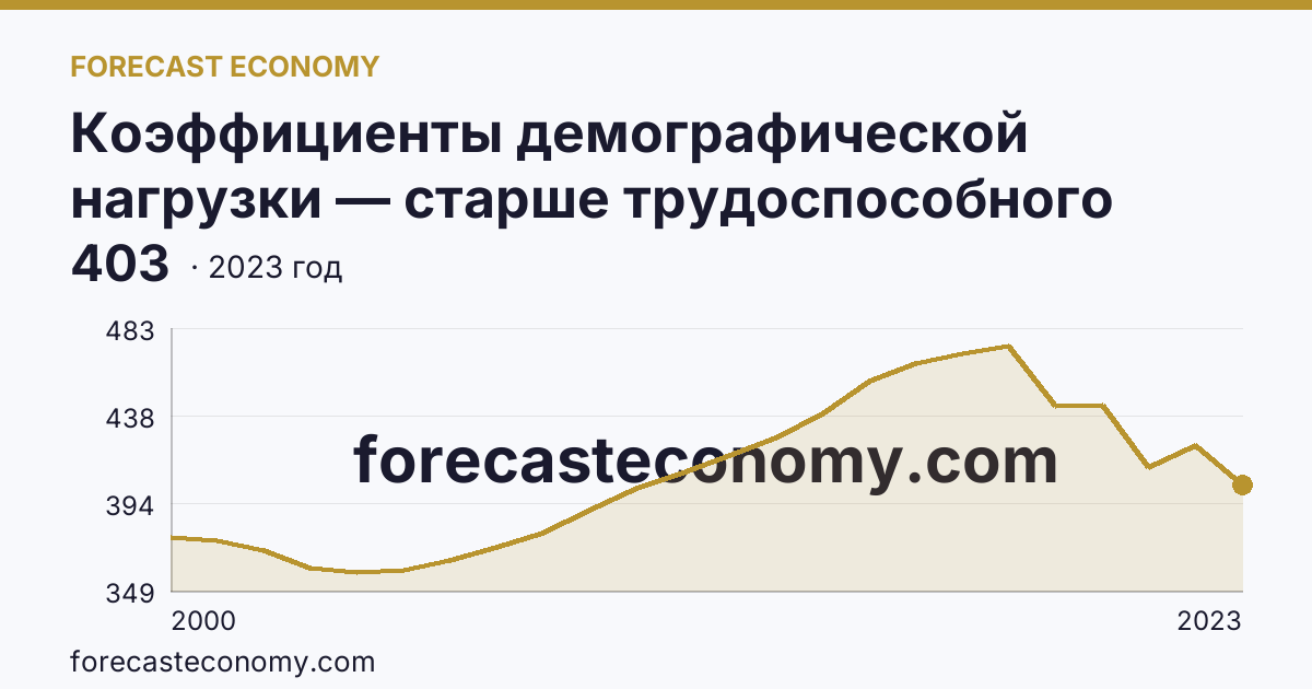 Коэффициенты демографической нагрузки — старше трудоспособного возраста — Ленинградская область: график динамики 2000–2023, последнее значение 403