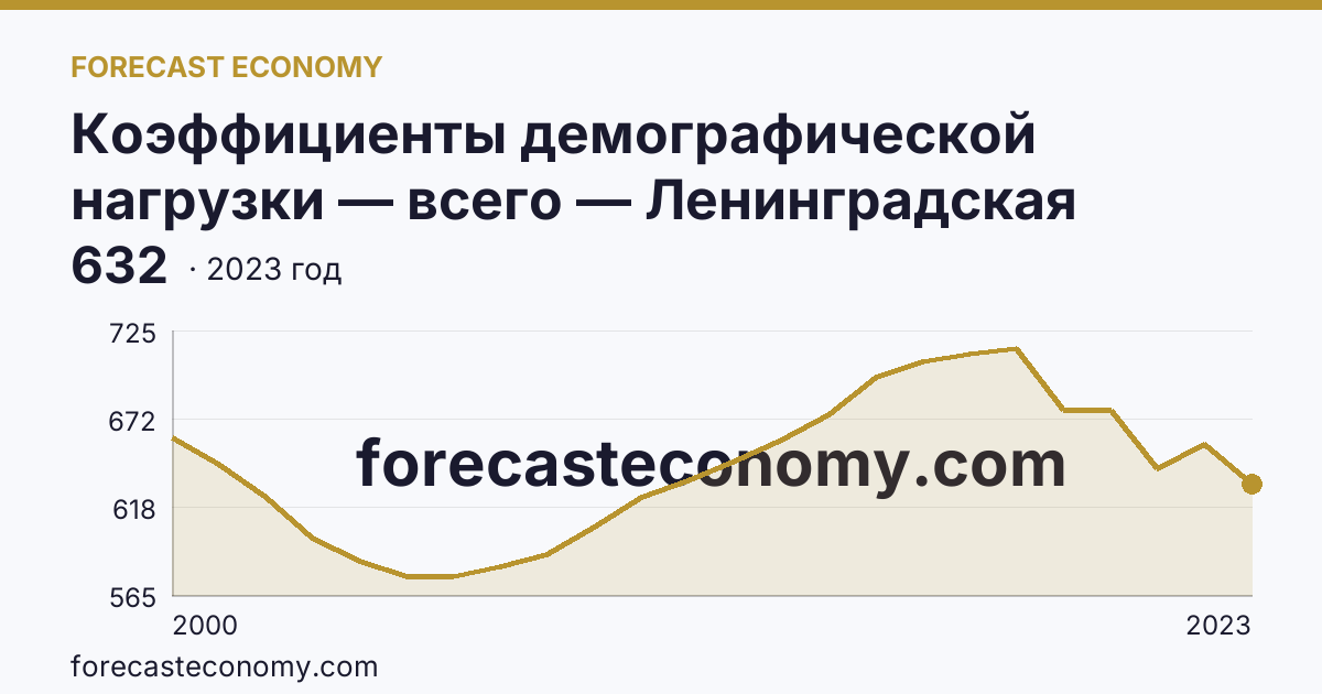 Коэффициенты демографической нагрузки — всего — Ленинградская область: график динамики 2000–2023, последнее значение 632