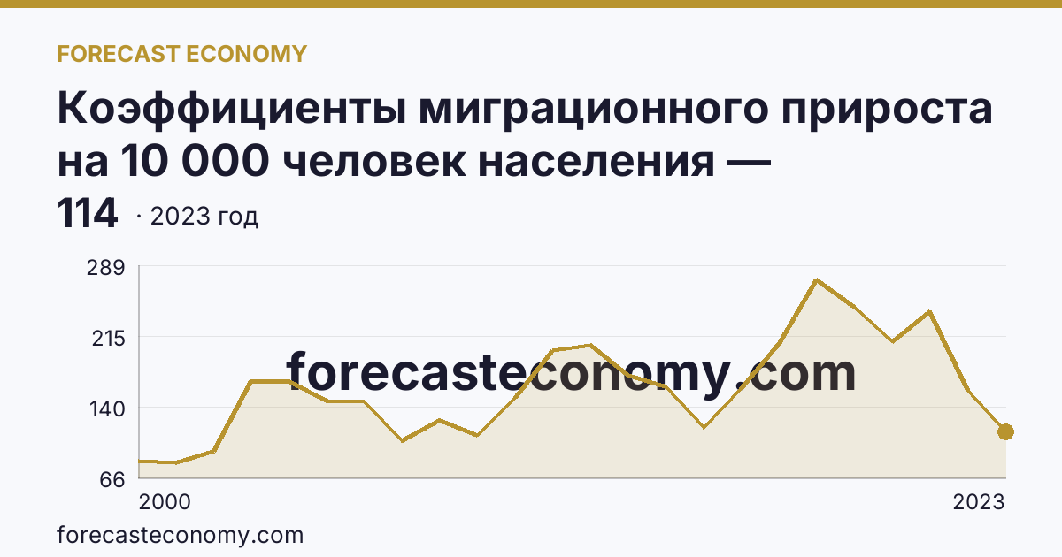 Коэффициенты миграционного прироста на 10 000 человек населения — Ленинградская область: график динамики 2000–2023, последнее значение 114