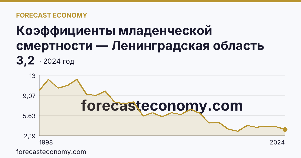 Коэффициенты младенческой смертности — Ленинградская область: график динамики 1998–2024, последнее значение 3,2