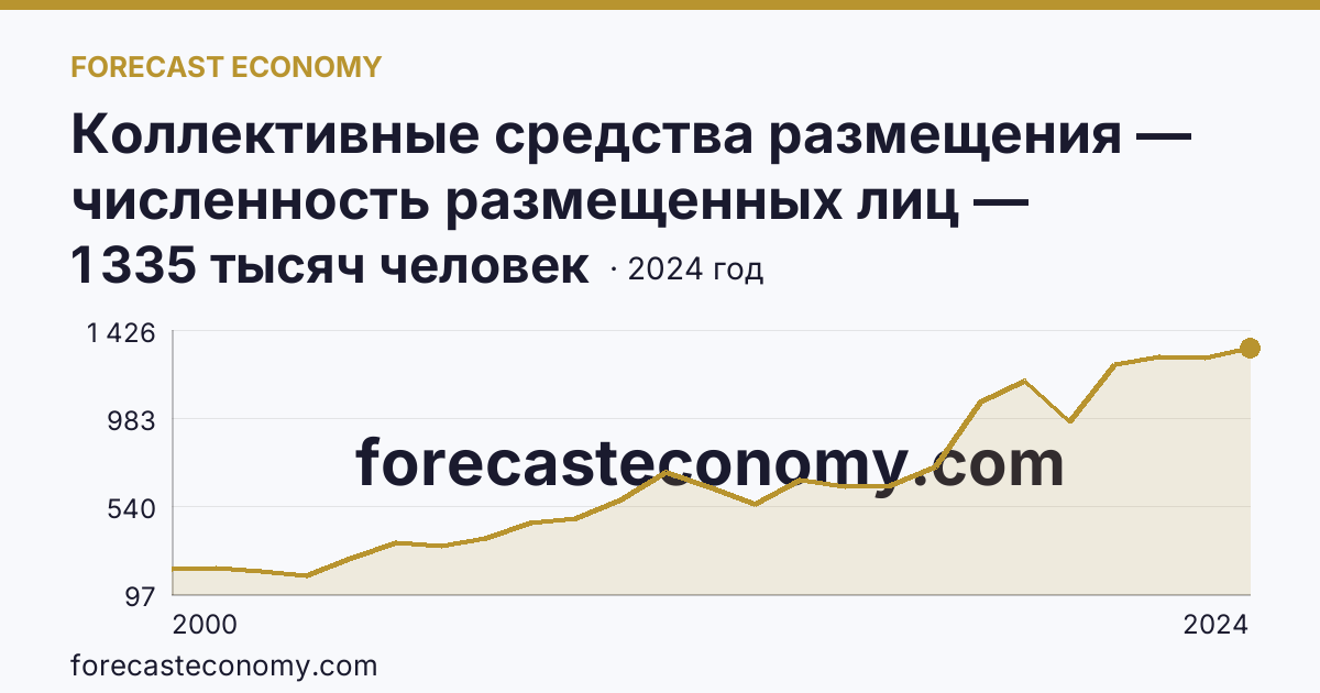 Коллективные средства размещения — численность размещенных лиц — Ленинградская область: график динамики 2000–2024, последнее значение 1 335 тысяч человек