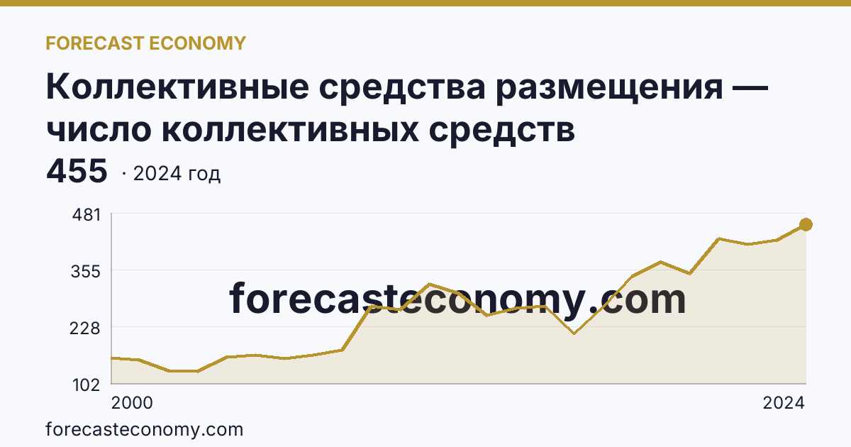 Коллективные средства размещения — число коллективных средств размещения — Ленинградская область: график динамики 2000–2024, последнее значение 455