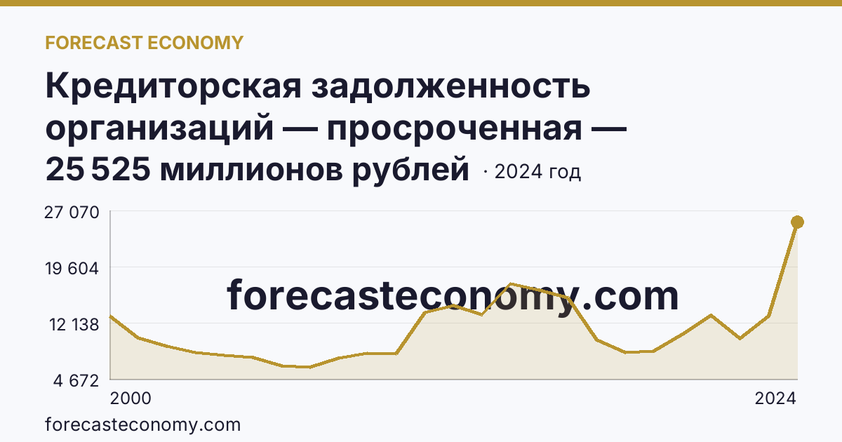 Кредиторская задолженность организаций — просроченная — Ленинградская область: график динамики 2000–2024, последнее значение 25 525 миллионов рублей