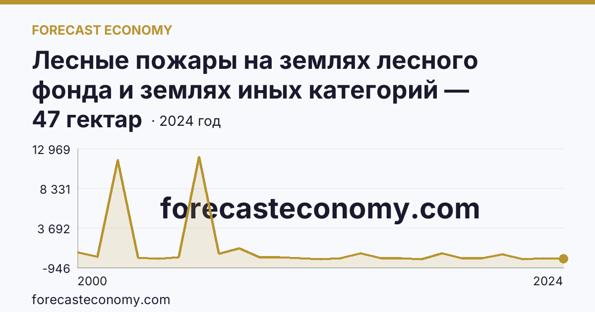 Лесные пожары на землях лесного фонда и землях иных категорий — площадь лесных земель, пройденная пожарами — Ленинградская область: график динамики 2000–2024, последнее значение 47 гектар
