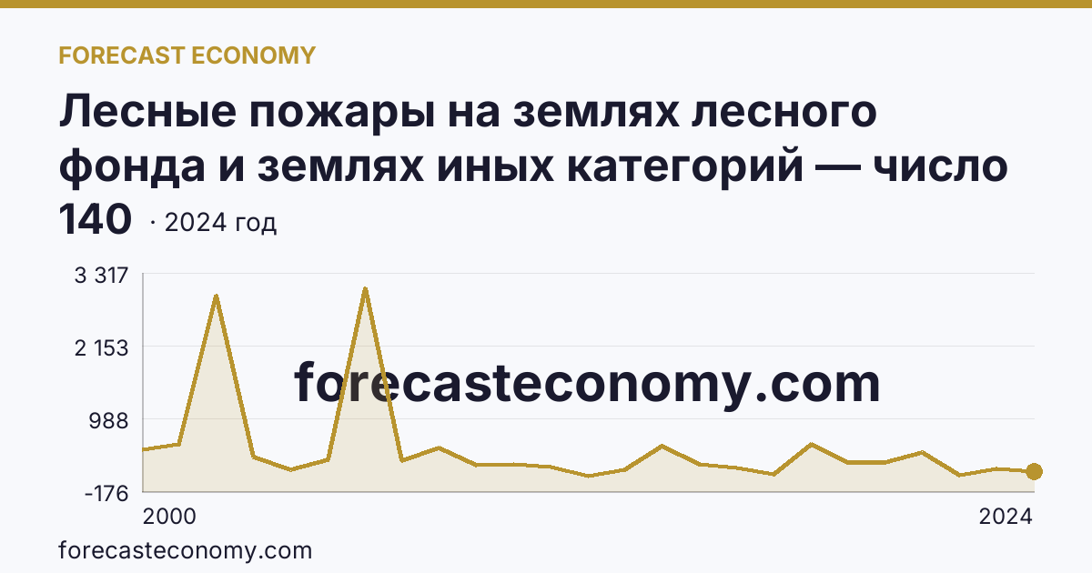 Лесные пожары на землях лесного фонда и землях иных категорий — число лесных пожаров — Ленинградская область: график динамики 2000–2024, последнее значение 140
