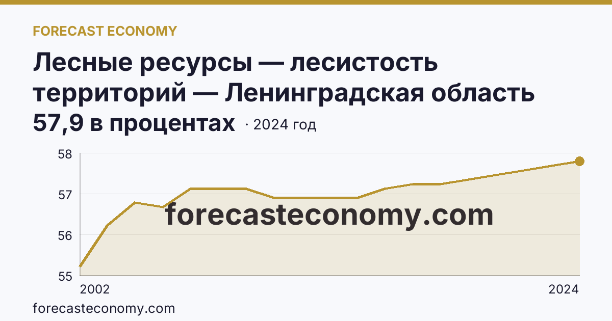 Лесные ресурсы — лесистость территорий — Ленинградская область: график динамики 2002–2024, последнее значение 57,9 в процентах