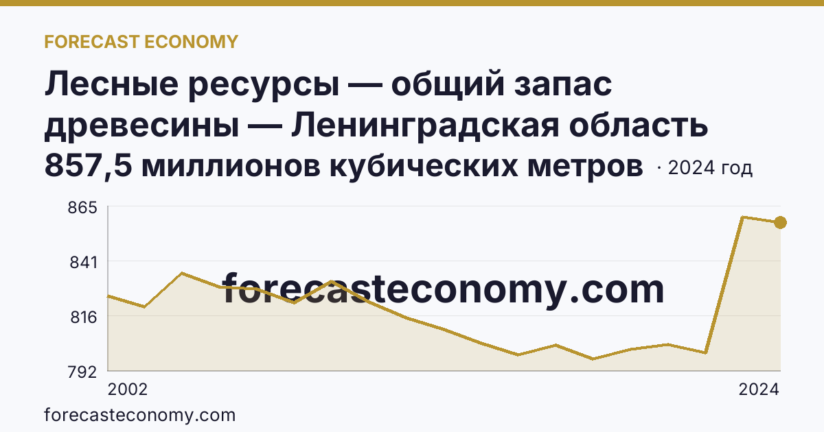 Лесные ресурсы — общий запас древесины — Ленинградская область: график динамики 2002–2024, последнее значение 857,5 миллионов кубических метров