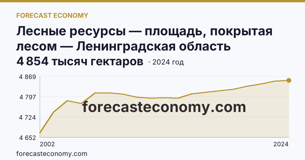 Лесные ресурсы — площадь, покрытая лесом — Ленинградская область: график динамики 2002–2024, последнее значение 4 854 тысяч гектаров