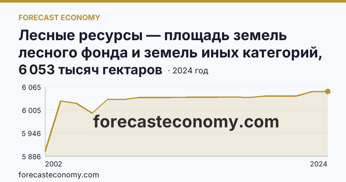 Лесные ресурсы — площадь земель лесного фонда и земель иных категорий, на которых расположены леса — Ленинградская область: график динамики 2002–2024, последнее значение 6 053 тысяч гектаров