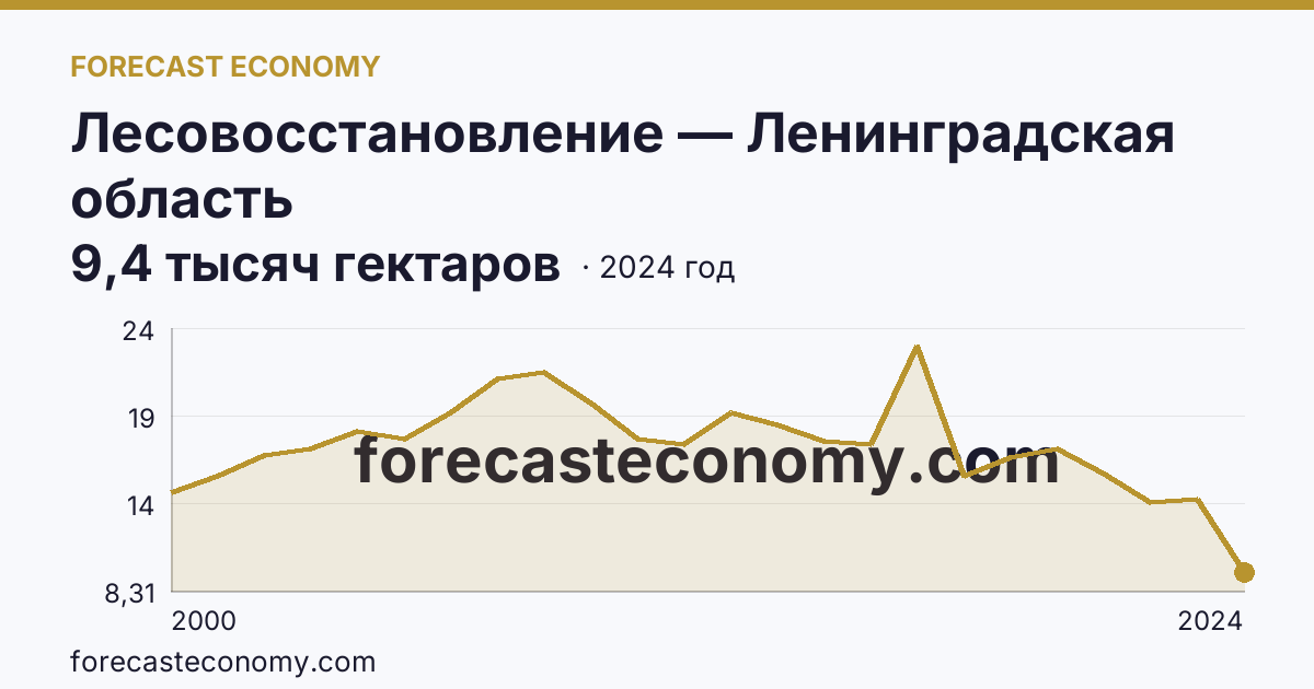 Лесовосстановление — Ленинградская область: график динамики 2000–2024, последнее значение 9,4 тысяч гектаров