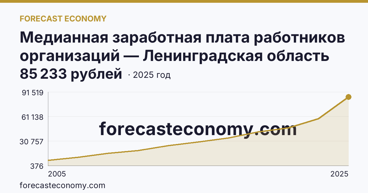 Медианная заработная плата работников организаций — Ленинградская область: график динамики 2005–2025, последнее значение 85 233 рублей