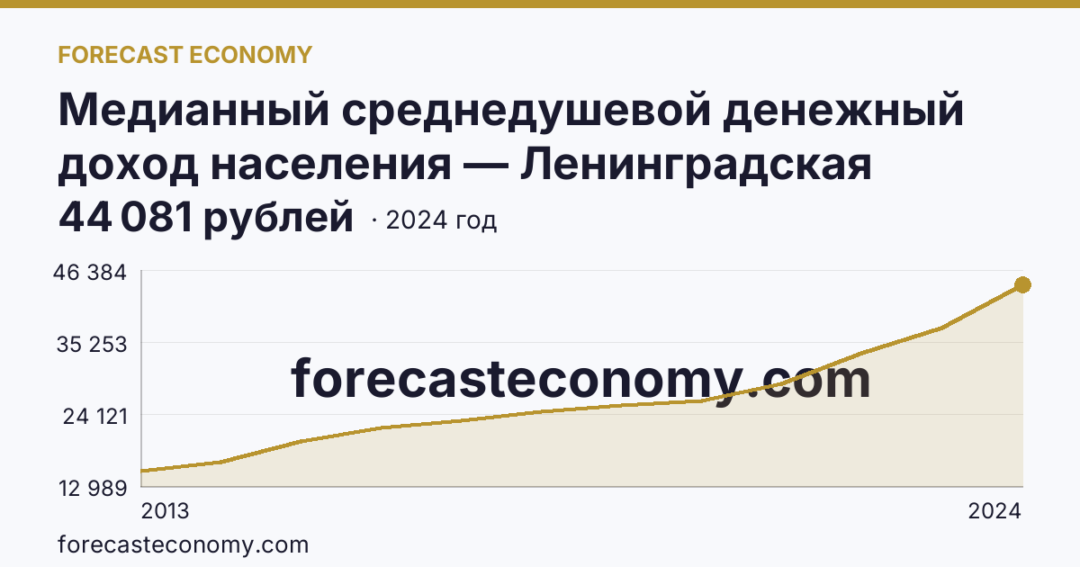Медианный среднедушевой денежный доход населения — Ленинградская область: график динамики 2013–2024, последнее значение 44 081 рублей
